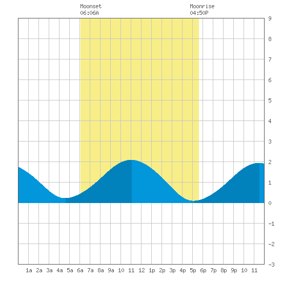 Muskeget Island tide chart for Monday, March 6, 2023
