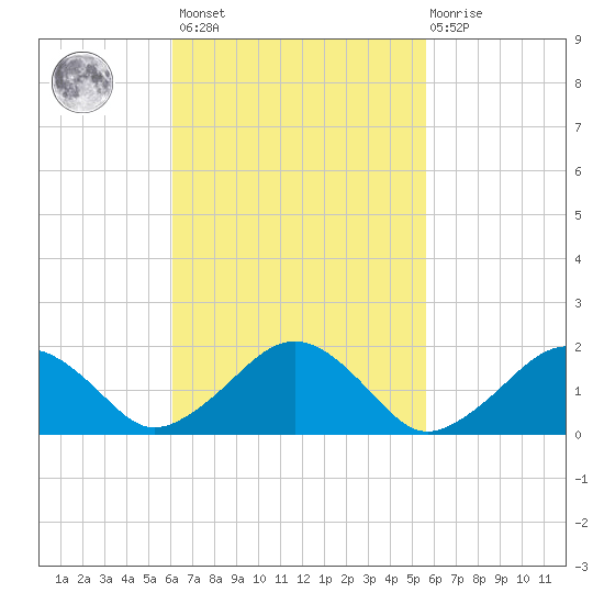 Muskeget Island tide chart for Tuesday, March 7, 2023