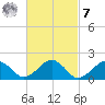 Muskeget Island tide chart for Tuesday, March 7, 2023