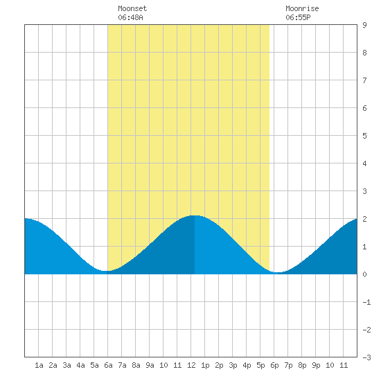 Muskeget Island tide chart for Wednesday, March 8, 2023