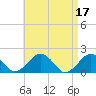 Muskeget Island tide chart for Monday, April 17, 2023