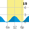 Muskeget Island tide chart for Wednesday, April 19, 2023