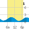Muskeget Island tide chart for Saturday, April 1, 2023