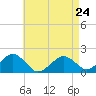 Muskeget Island tide chart for Monday, April 24, 2023