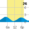 Muskeget Island tide chart for Wednesday, April 26, 2023