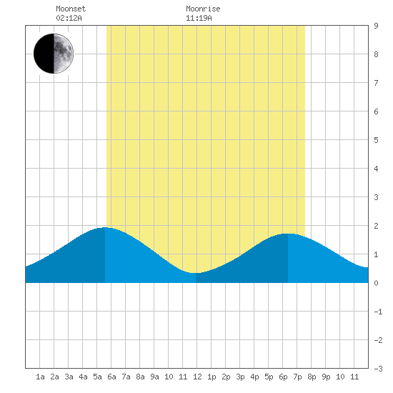 Muskeget Island tide chart for Thursday, April 27, 2023