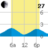 Muskeget Island tide chart for Thursday, April 27, 2023
