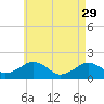 Muskeget Island tide chart for Saturday, April 29, 2023