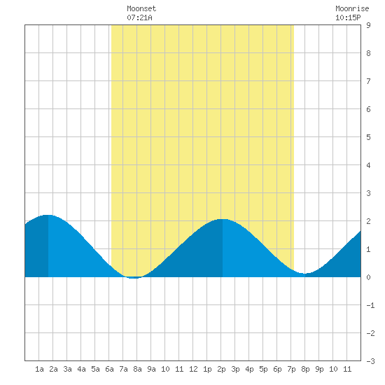 Muskeget Island tide chart for Saturday, April 8, 2023