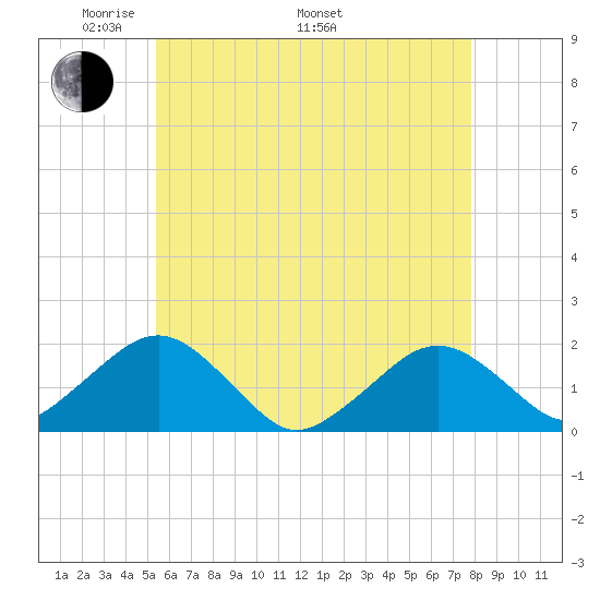 Muskeget Island tide chart for Friday, May 12, 2023