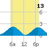 Muskeget Island tide chart for Saturday, May 13, 2023