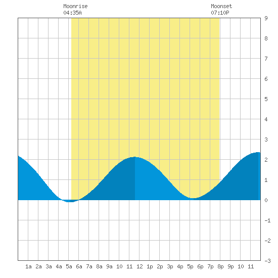 Muskeget Island tide chart for Thursday, May 18, 2023