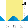 Muskeget Island tide chart for Thursday, May 18, 2023