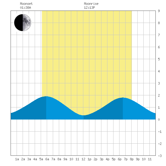 Muskeget Island tide chart for Saturday, May 27, 2023