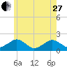 Muskeget Island tide chart for Saturday, May 27, 2023