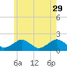 Muskeget Island tide chart for Monday, May 29, 2023