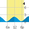 Muskeget Island tide chart for Thursday, May 4, 2023