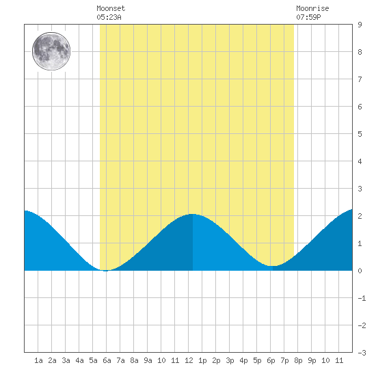 Muskeget Island tide chart for Friday, May 5, 2023