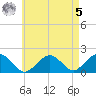 Muskeget Island tide chart for Friday, May 5, 2023