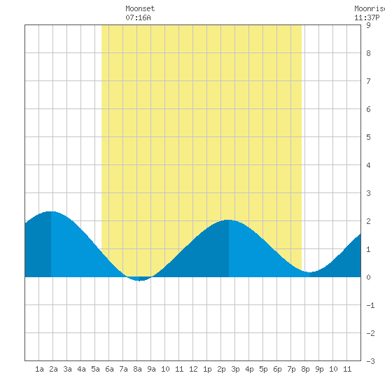 Muskeget Island tide chart for Monday, May 8, 2023