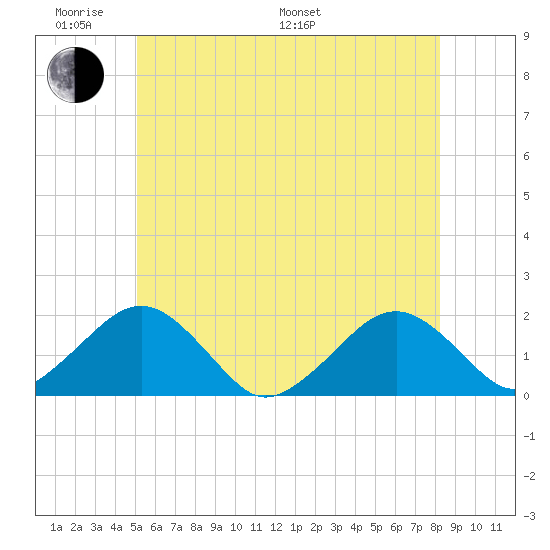Muskeget Island tide chart for Saturday, June 10, 2023