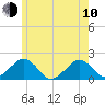 Muskeget Island tide chart for Saturday, June 10, 2023