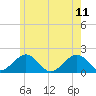 Muskeget Island tide chart for Sunday, June 11, 2023