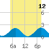 Muskeget Island tide chart for Monday, June 12, 2023