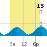 Muskeget Island tide chart for Tuesday, June 13, 2023