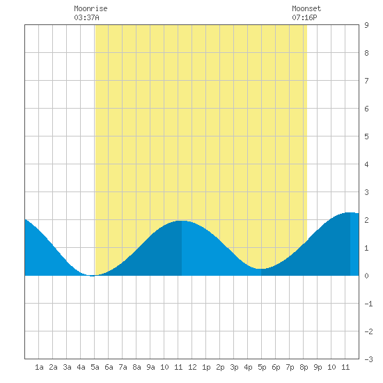 Muskeget Island tide chart for Friday, June 16, 2023