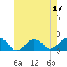 Muskeget Island tide chart for Saturday, June 17, 2023