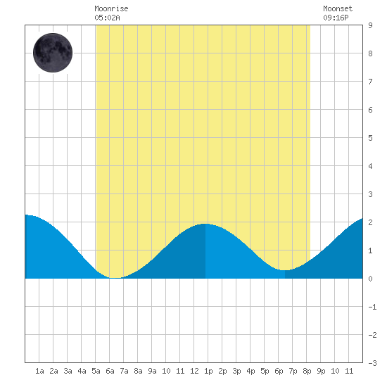 Muskeget Island tide chart for Sunday, June 18, 2023