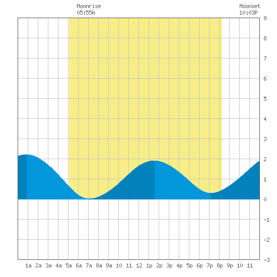 Muskeget Island tide chart for Monday, June 19, 2023