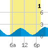 Muskeget Island tide chart for Thursday, June 1, 2023