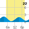 Muskeget Island tide chart for Thursday, June 22, 2023