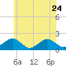 Muskeget Island tide chart for Saturday, June 24, 2023