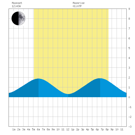 Muskeget Island tide chart for Monday, June 26, 2023