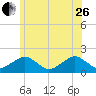 Muskeget Island tide chart for Monday, June 26, 2023