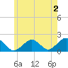 Muskeget Island tide chart for Friday, June 2, 2023