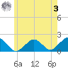 Muskeget Island tide chart for Saturday, June 3, 2023