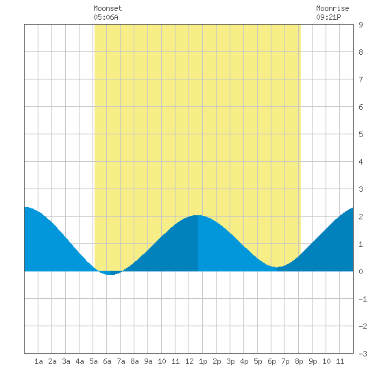 Muskeget Island tide chart for Sunday, June 4, 2023