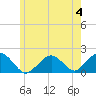 Muskeget Island tide chart for Sunday, June 4, 2023