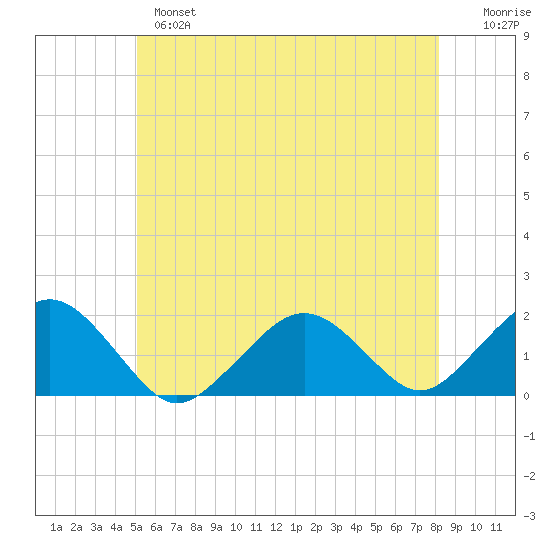 Muskeget Island tide chart for Monday, June 5, 2023