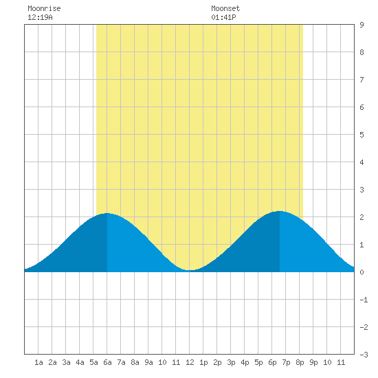 Muskeget Island tide chart for Monday, July 10, 2023