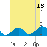Muskeget Island tide chart for Thursday, July 13, 2023