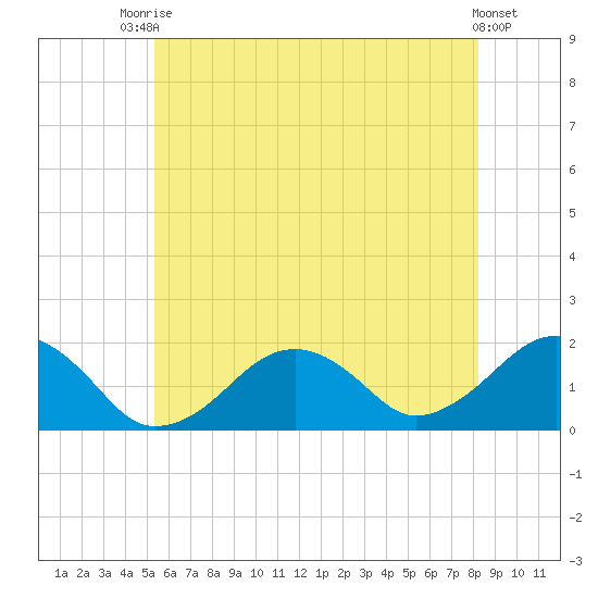 Muskeget Island tide chart for Sunday, July 16, 2023