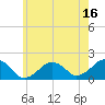 Muskeget Island tide chart for Sunday, July 16, 2023
