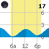 Muskeget Island tide chart for Monday, July 17, 2023