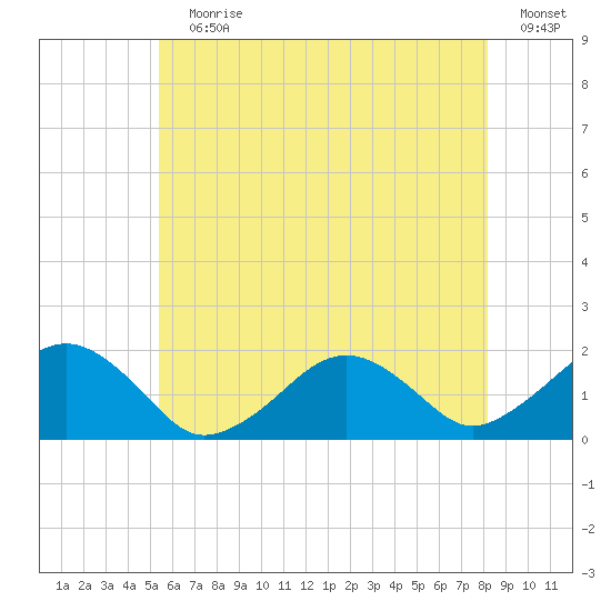 Muskeget Island tide chart for Wednesday, July 19, 2023