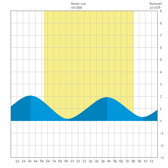 Muskeget Island tide chart for Saturday, July 22, 2023